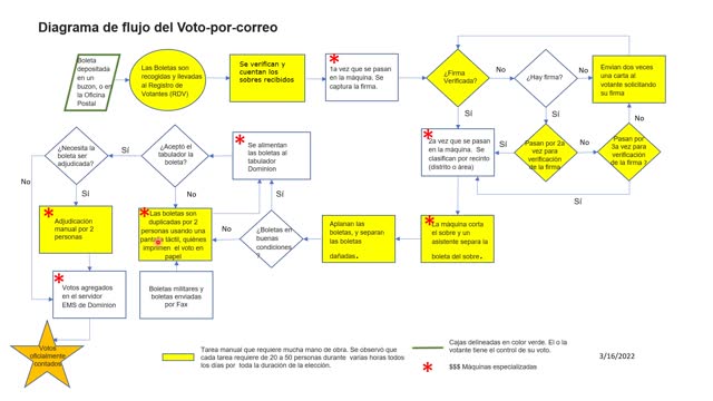 Vote by mail or Vote in Person? Spanish Version