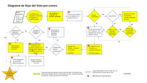 Vote by mail or Vote in Person? Spanish Version
