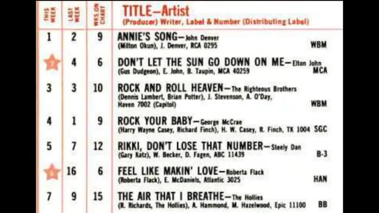 July 27, 1974 - America's Top 20 Singles