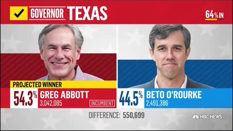 Greg Abbott wins re-election in Texas