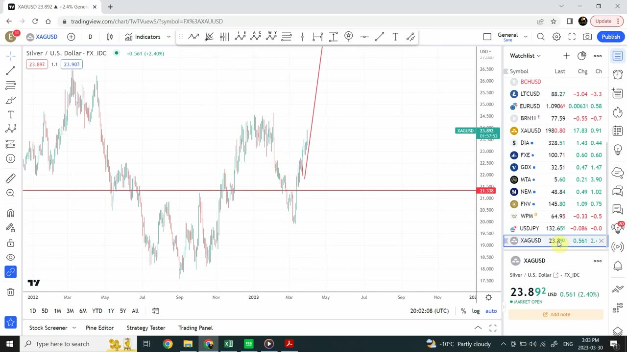 Gold and silver Elliott wave analysis for March 30, 2023