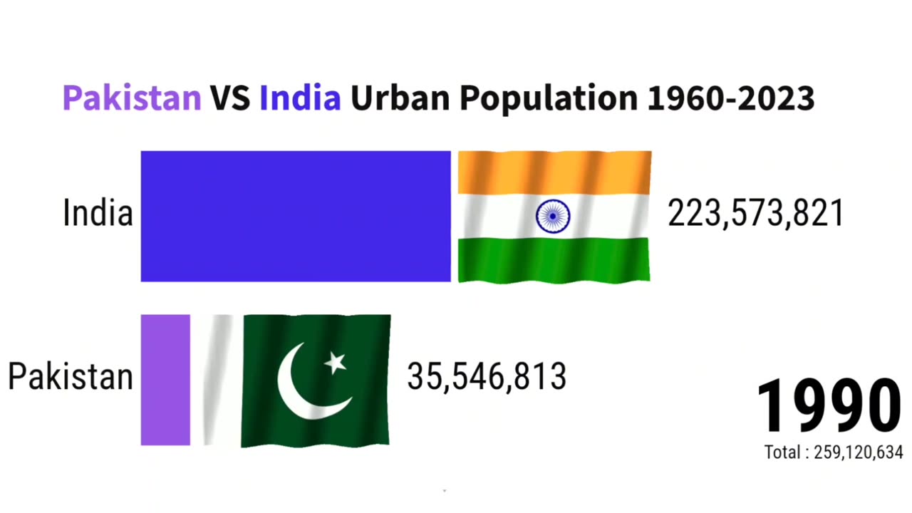 Pakistan VS India Urban Population 1960 2023 | ZAHID IQBAL LLC