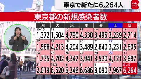 東京で新たに6,264人（2022年11月6日）