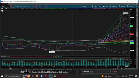 Charts Bitcoin, Dow, S&P, Nasdaq, Gold 6-6-2024