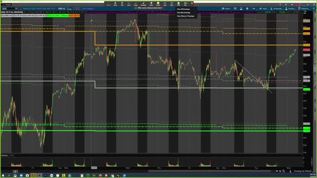 Stock Market Support & Resistance 2/9/2022