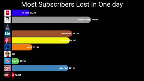 What are the World records of YouTube ? | Comparison
