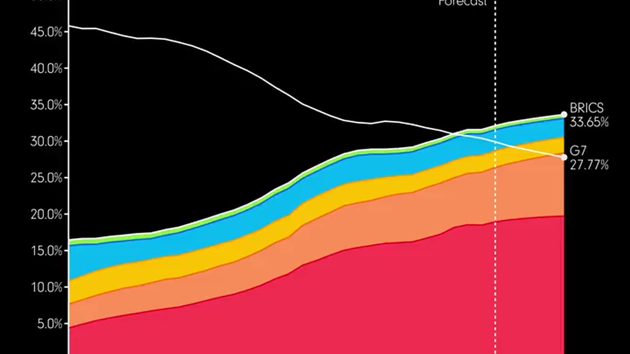 BRICS versus G7 - Comparison of the GDP