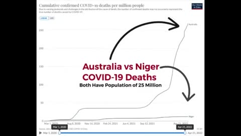 Australia vs Niger - Szczepienia przeciwko COVID i zgony