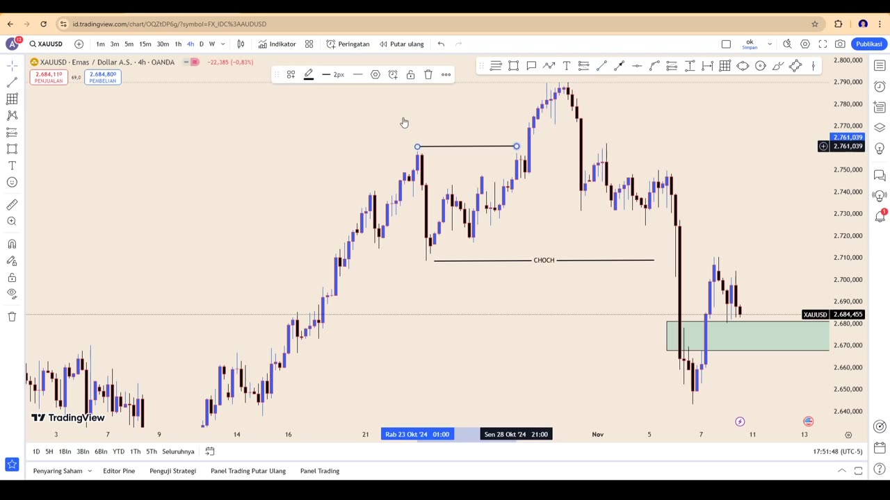 XAU USD Analysis 11 Nov 2024