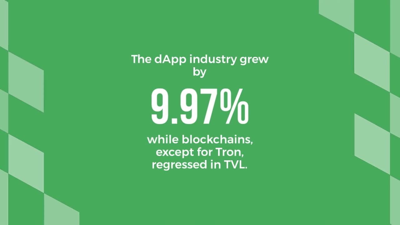 dApp Market Grows 10% in May, DeFi TVL Falls Back 4.3%