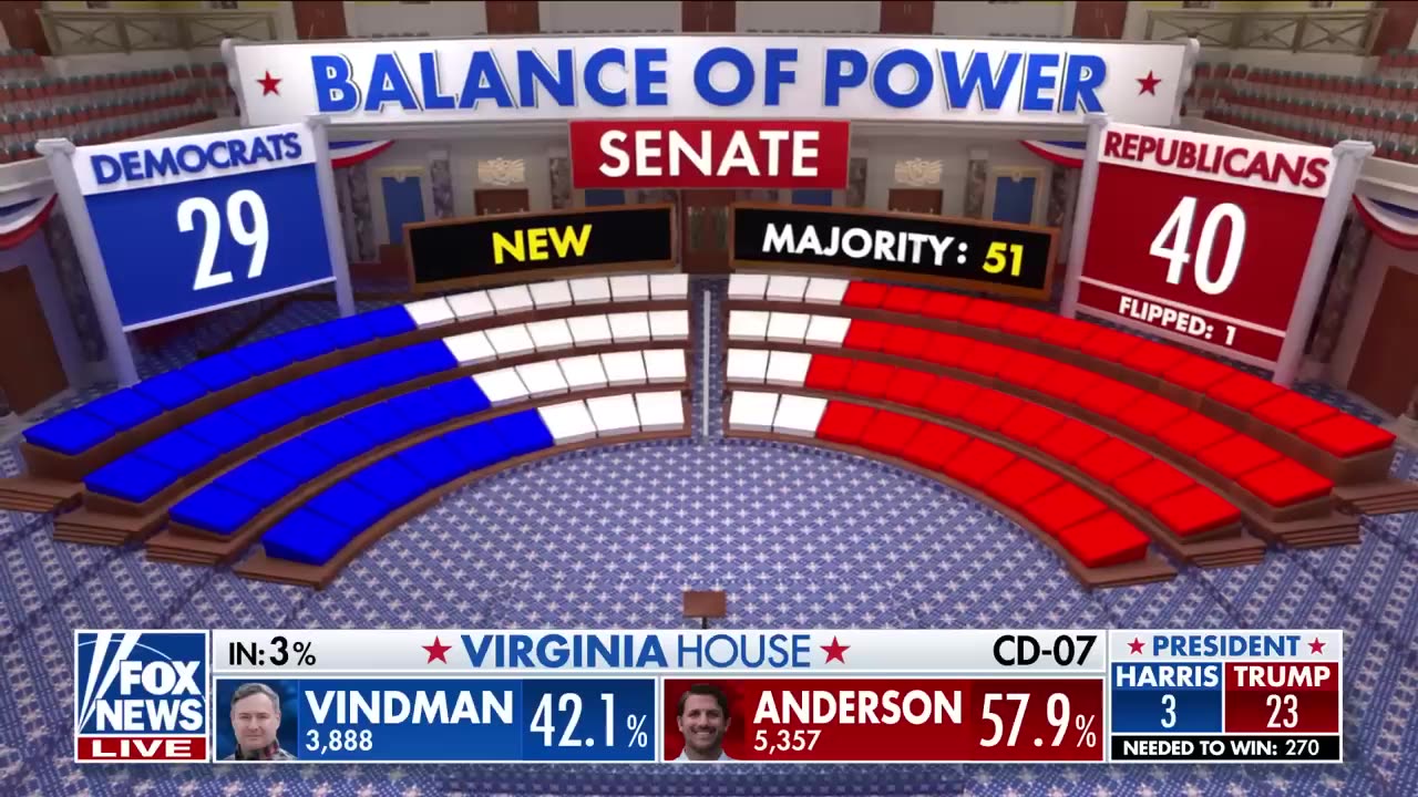 Trump wins West Virginia, Fox News projects