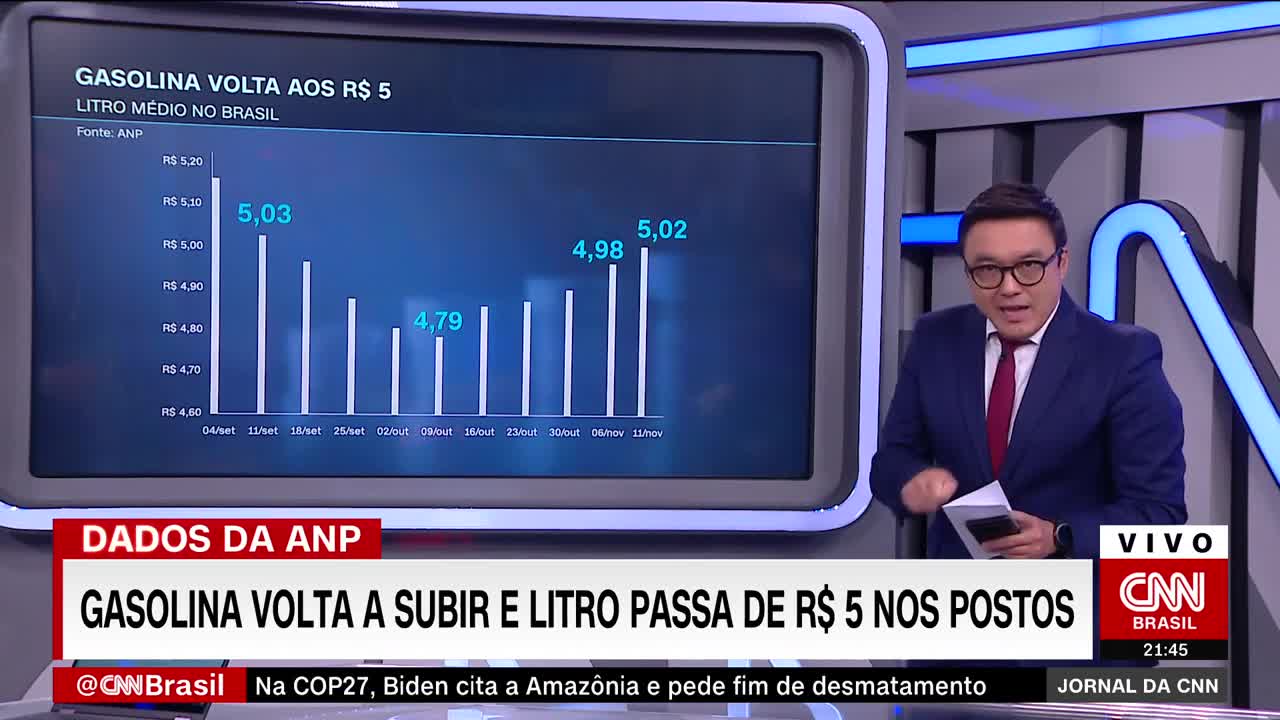 Preço médio do litro da gasolina sobe em novembro e chega a R$ 5,30 | JORNAL DA CNN