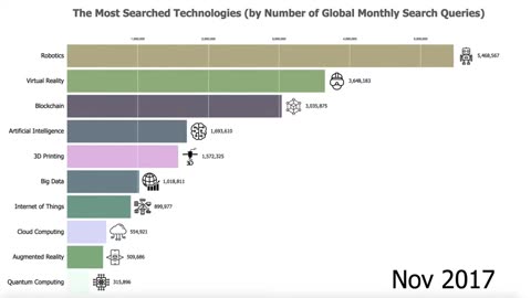 Top trending technology