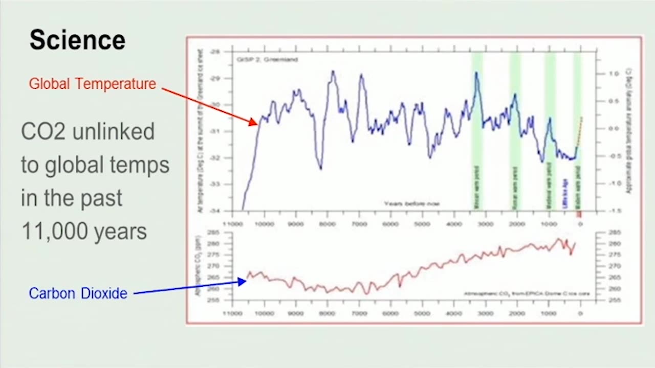 “Climate Crisis” Lie Completely Blown Out Of The Water