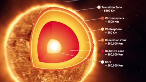 Structure of our sun