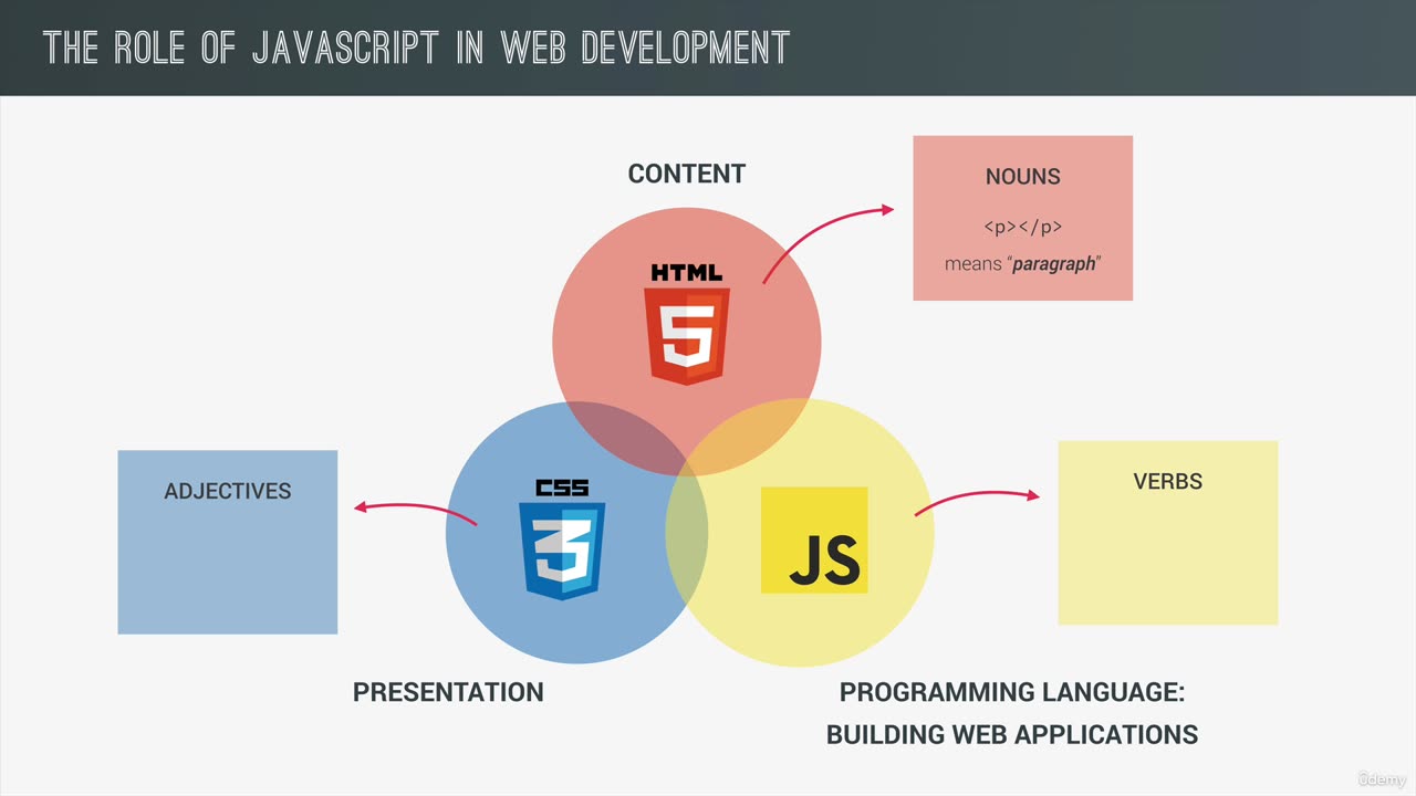 3 - A Brief Introduction to JavaScript