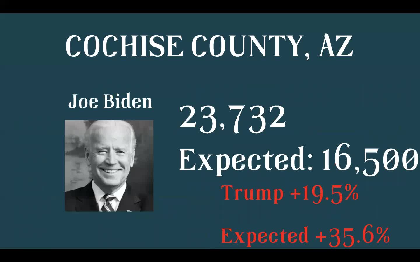 Keshel Analysis of Cochise County AZ - 5-7k extra votes for FJB