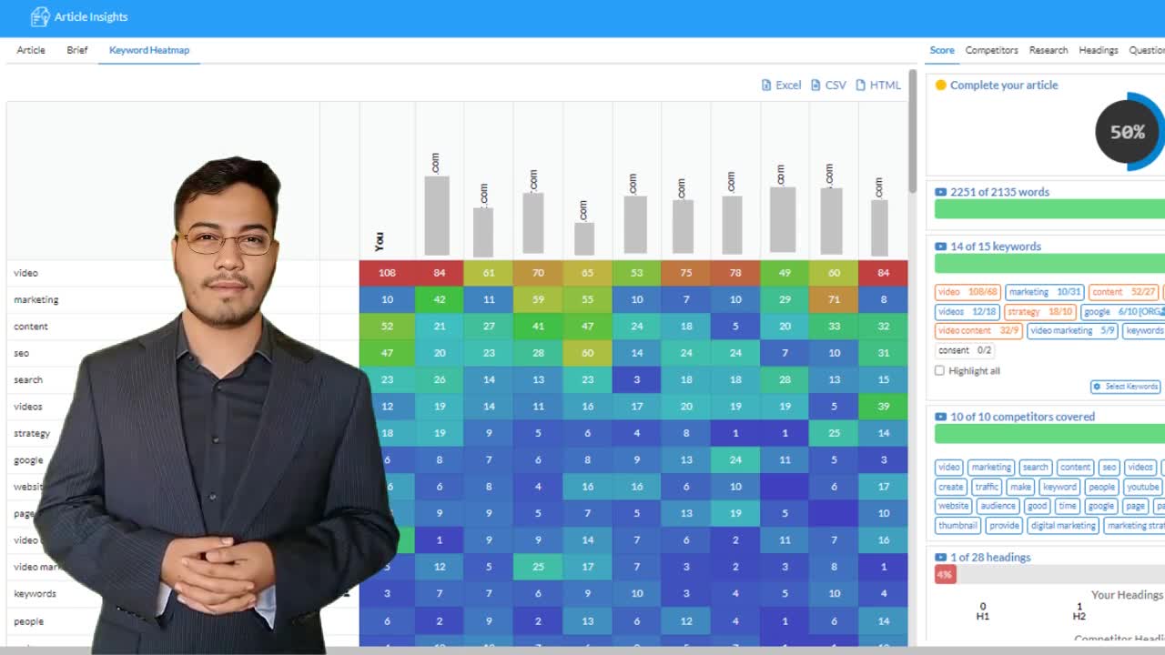 3 Mapa de calor de palabras clave para cada palabra clave del grupo de temas