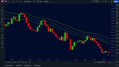 The Most Accurate Buy Sell Signal Indicator in TradingView - 100% Profitable in Intraday Trading