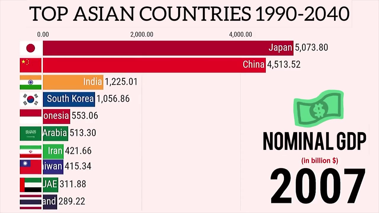 Asian Economic Powerhouses: The Top 15 Countries by GDP (1990-2040)