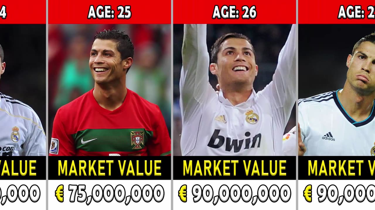 Cristiano Ronaldo Market Value Evolution From 2003 To 2024