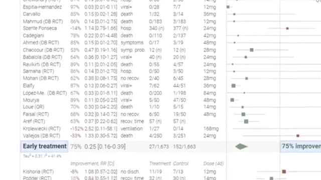 Ivermectin effectiveness and coordinated smear campaign by MSM