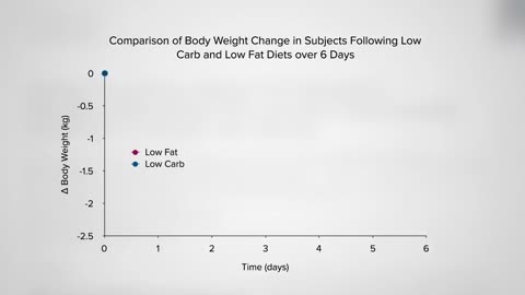 Keto Diet and loose weight