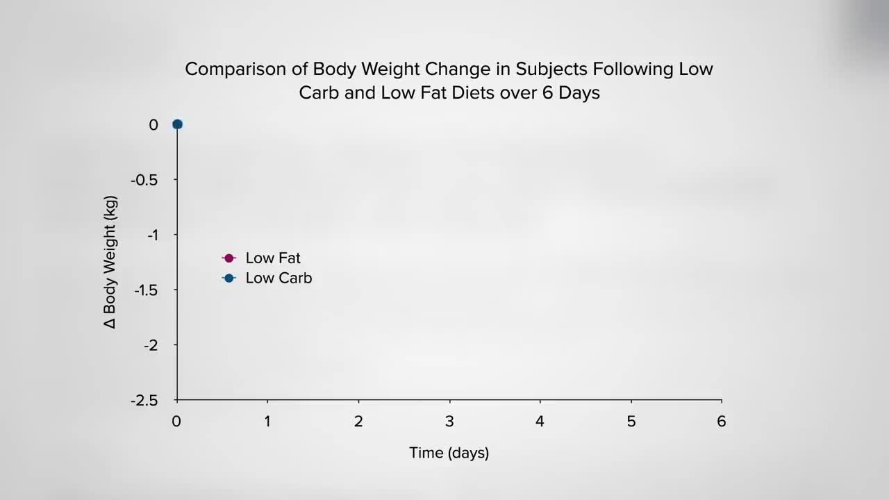 Keto Diet and loose weight