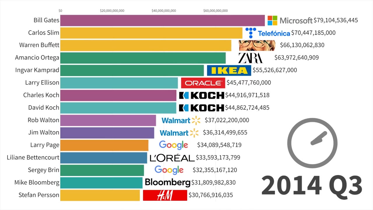 NEW! The Richest People In The World 1985 - 2023