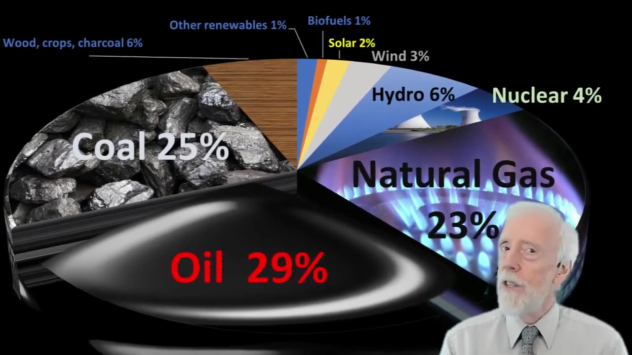 Wind and solar power insufficient for modern world