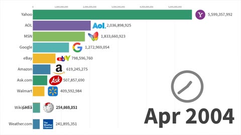 Most Popular Websites 1996 - 2019