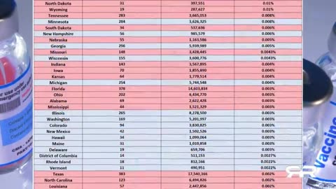 CDC Confirms That Majority of Fatal Covid Vaccines Were Knowingly Sent to
