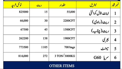 Cost of 5 Marla double story house in 2023