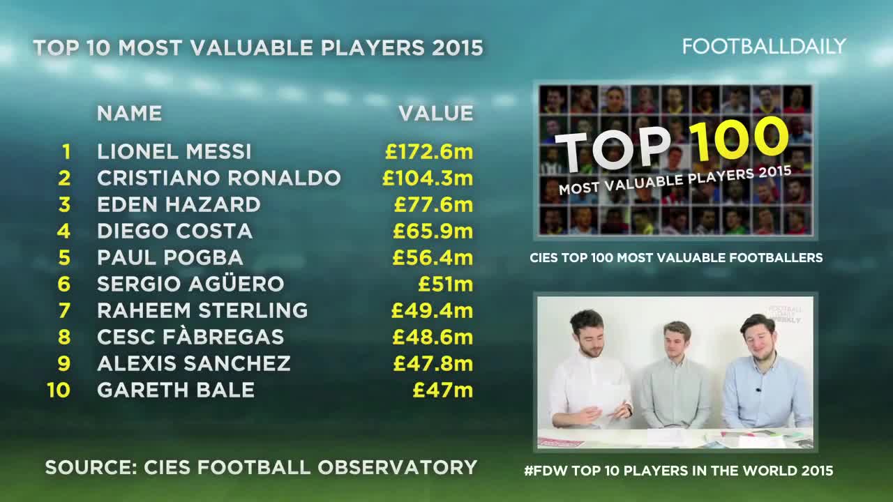 Top 10 Most Valuable Players In The World 2015 | Hazard, Ronaldo, Sterling and more!