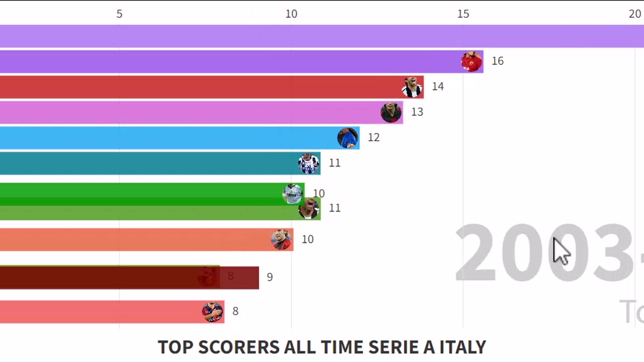 Top Scorers All the Time Serie a Italy