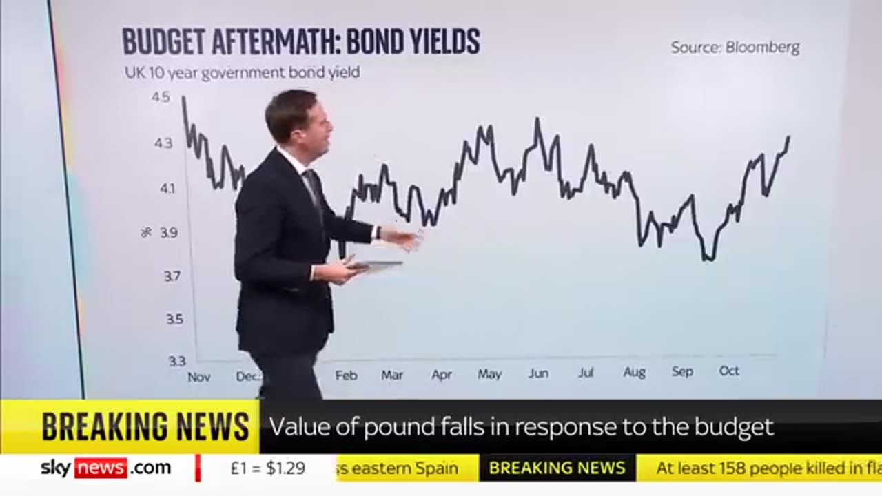 Negative market reaction to the Autumn Budget _ Sky's Ed Conway explains