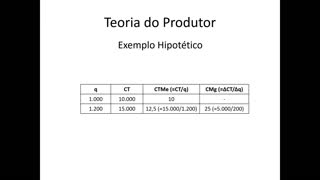 Microeconomia 081 Teoria do Produtor Produtividade Custo Marginal