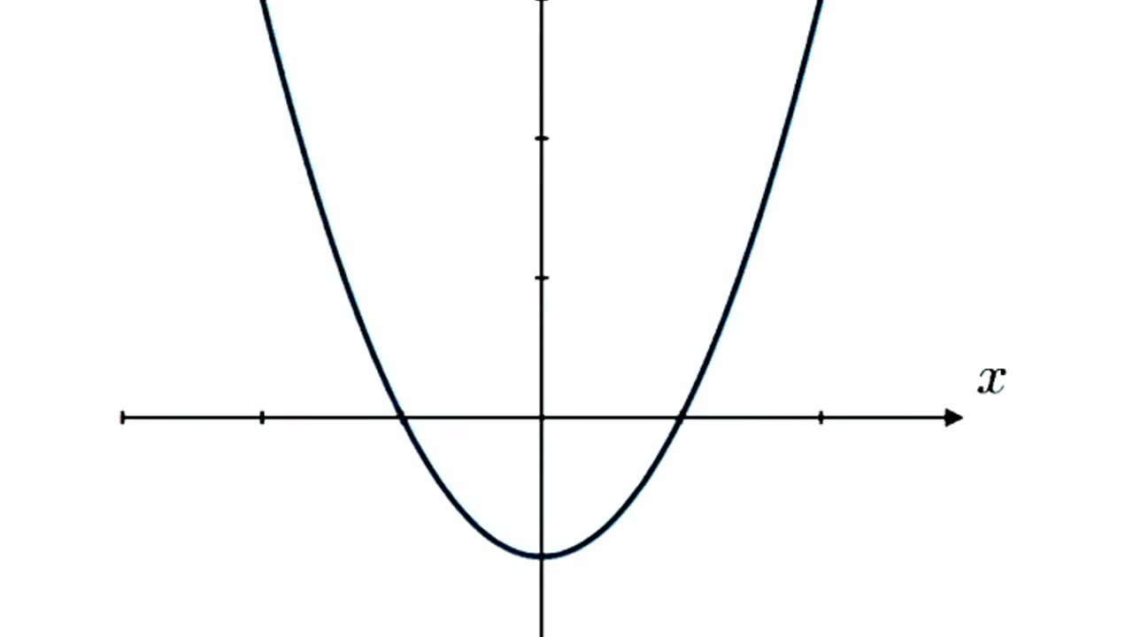 y=x² graph