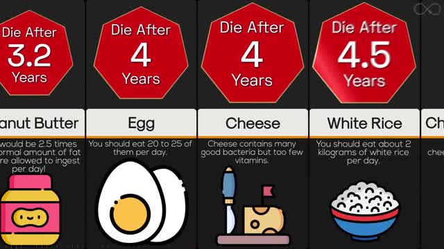 Comparison: How Long Can You Live If You Only Ate____?