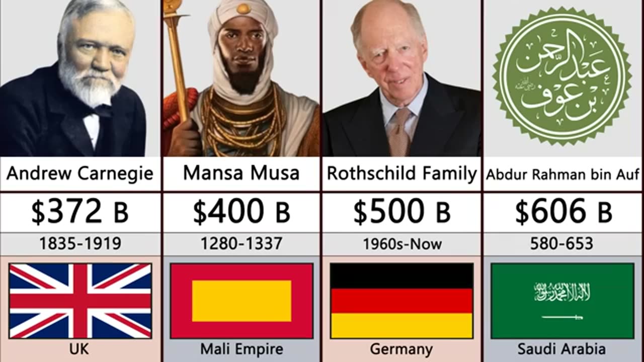 Richest person in history Comparison