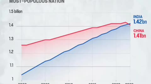 India leaves China behind in population