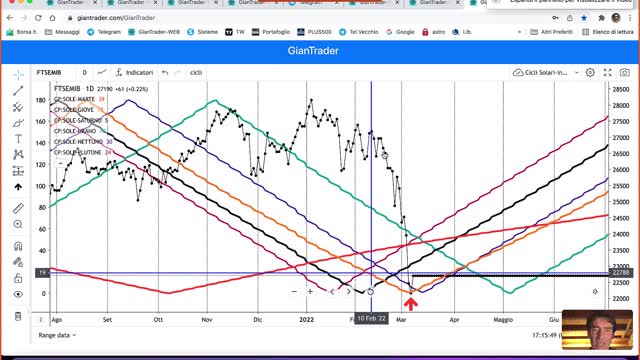 Sintesi Coaching del 8-3-2022