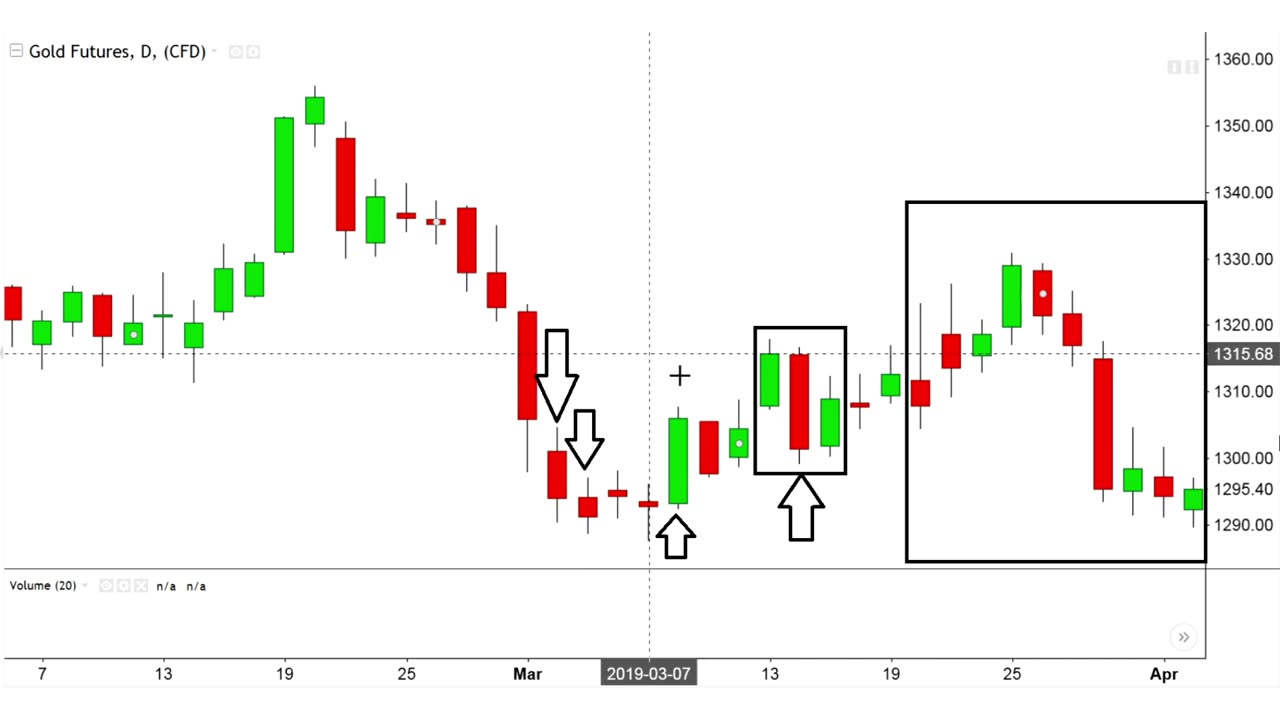 Candlestick Charting Patterns Analysis With The Spinning Top Candles Example Case Study Gold Futures