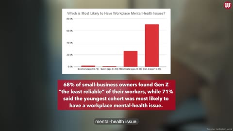 Generation Z employees get an ‘F’ in survey over lack of reliability, workplace toxicity
