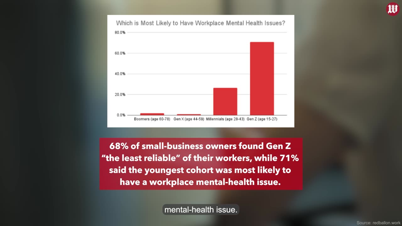 Generation Z employees get an ‘F’ in survey over lack of reliability, workplace toxicity