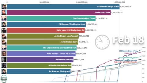 Most Popular Songs on Spotify 2011-2021