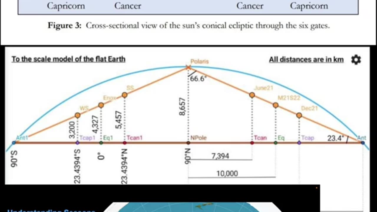 The Geocentric Model