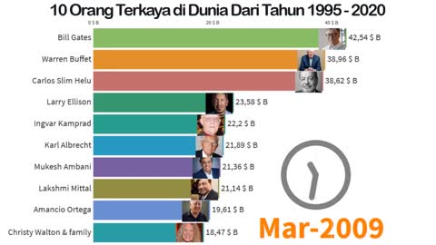 10 Richest People in the World From 1995 - 2020