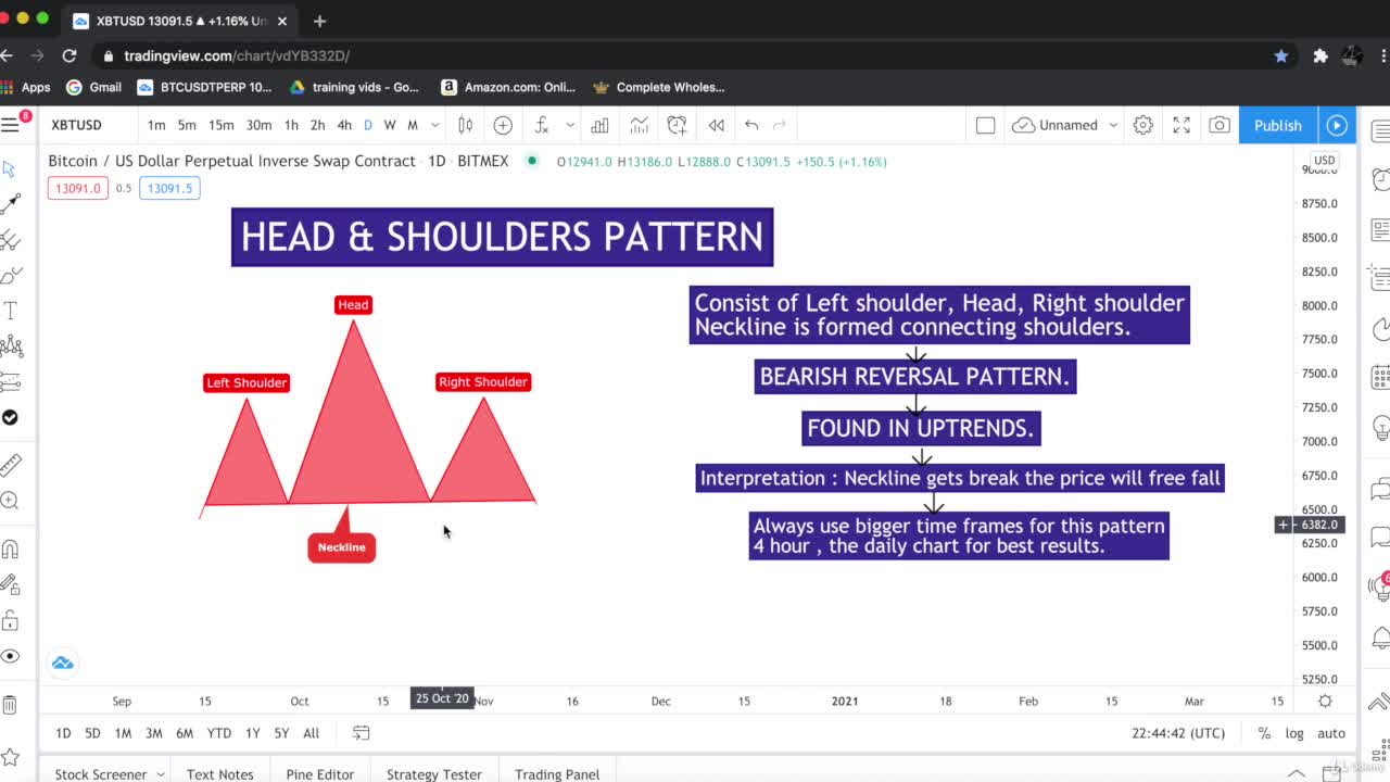 Head and Shoulders chart pattern