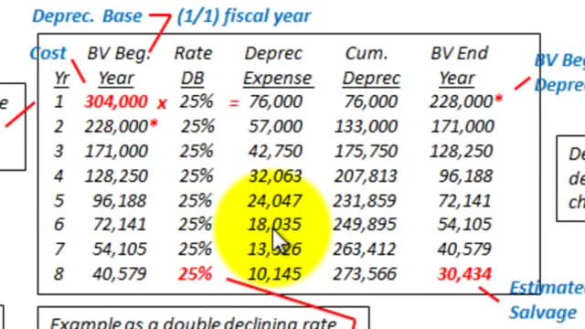 straight line method of depreciation